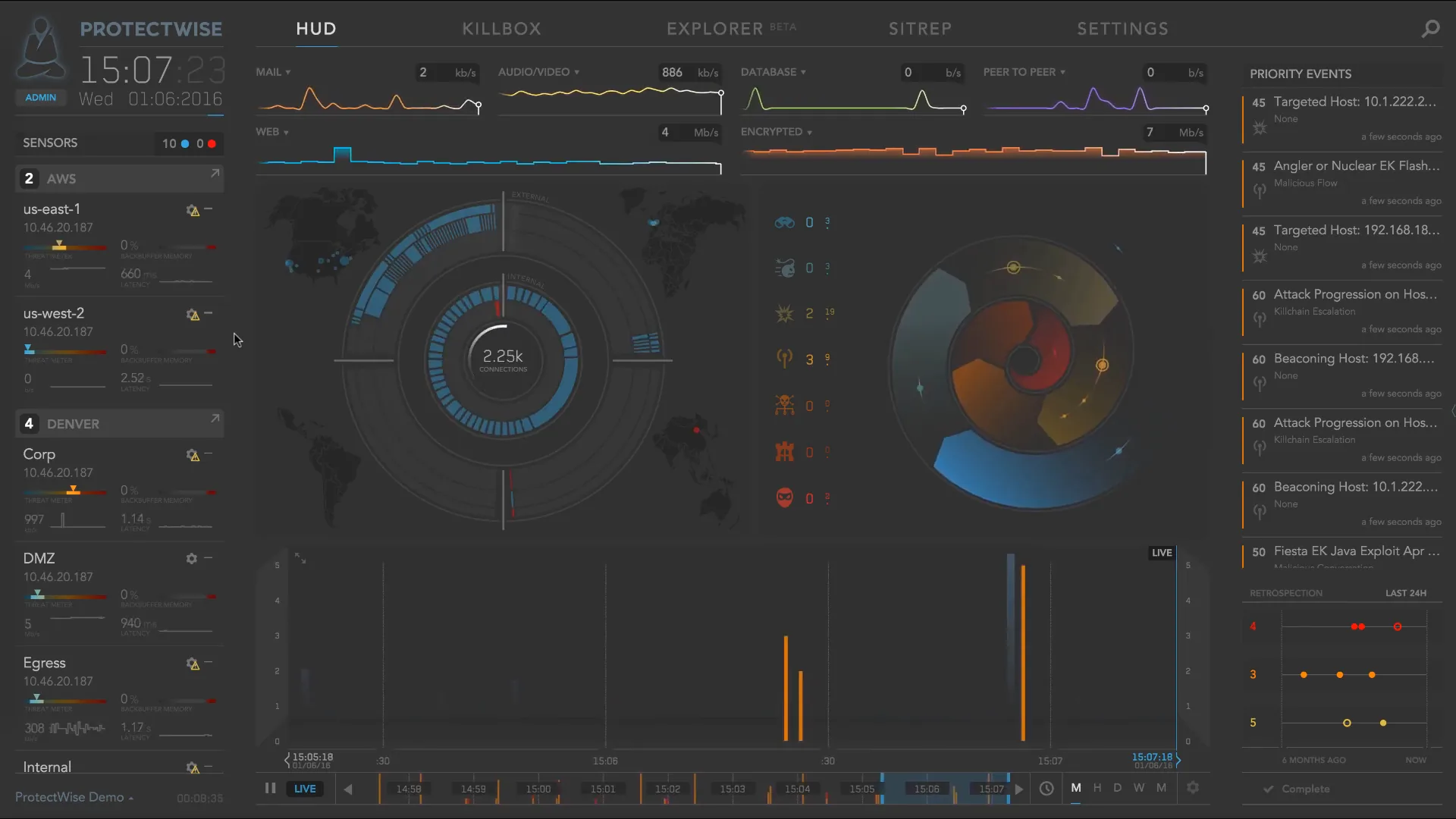 The ProtectWise HUD: live traffic graphs, a radial connection gauge over a world map, threat counts and priority events