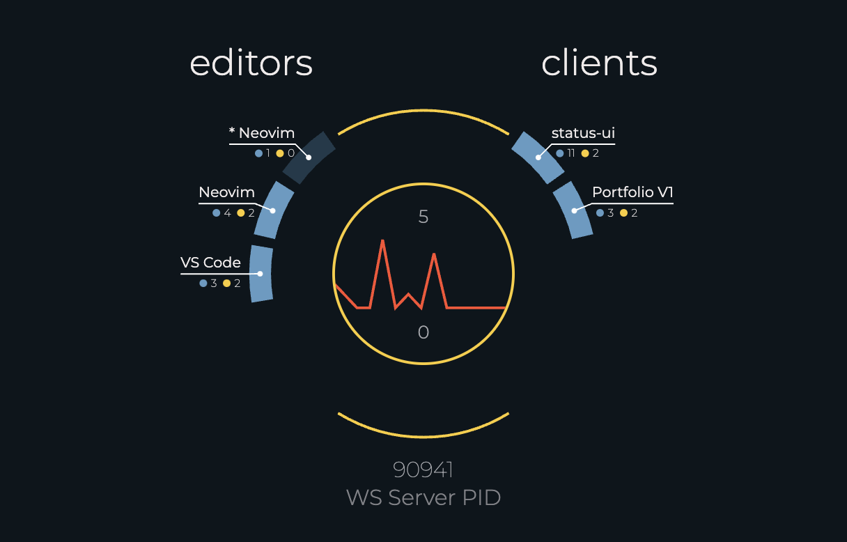 The relay's status page: connected editors on the left, front-end clients on the right and a live activity graph between them
